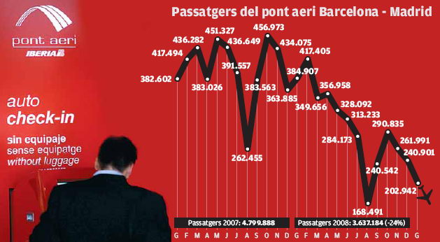 Evoluci&oacute; dels passatgers de la ruta Barcelona-Madrid des de gener de 2007 fins gener de 2009 (diari AVUI)